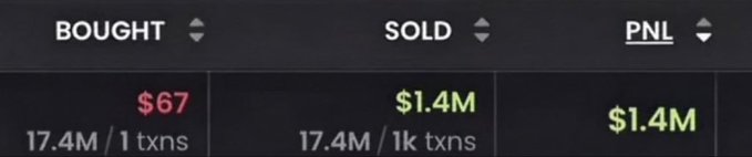 The image shows a trading portfolio summary displaying a $67 buy (17.4M tokens, 1 transaction) sold for $1.4M (17.4M tokens, 1,000 transactions), resulting in a $1.4M profit. This illustrates the post's claim of turning $67 into $1.4M through memecoin trading.