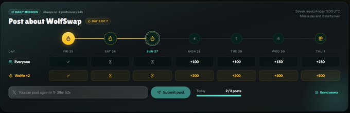 A 'Post about WolfSwap' daily mission interface on what appears to be a crypto/task platform, showing a 7-day point streak calendar with rewards ranging from +100 to +250 points.