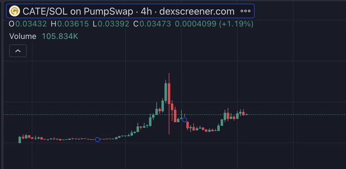 A 4-hour candlestick chart for CATE/SOL on PumpSwap shows the token's price climbing from a low base to a sharp peak before partially retracing, with values around 0.03432 and a 24-hour volume of 105.834K. The steep price spike visible in the chart supports the post's bullish claim that bottom sellers will return as the token pushes back toward its all-time high.