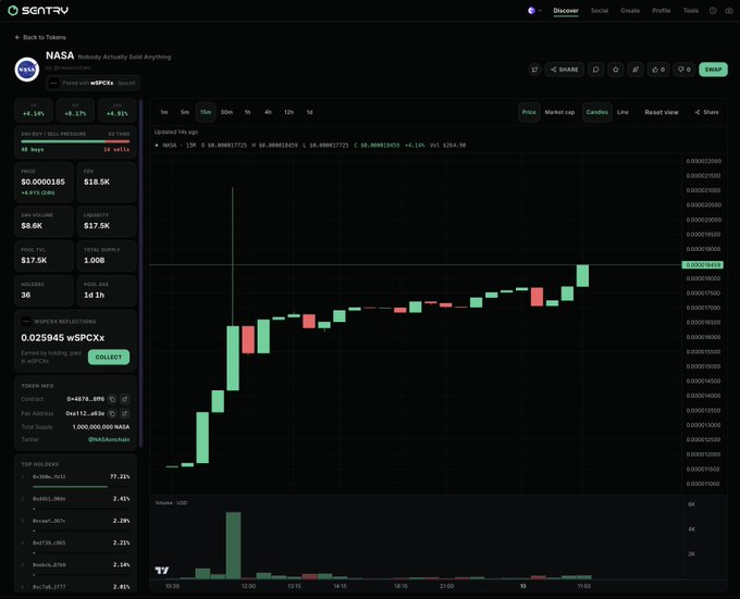 The image shows a Sentry wallet tracking interface for the token "NASA - Nobody Actually Sold Anything," displaying a candlestick chart with a strong upward price trend on the WSPCX pair, along with key stats including a market cap of $8.6K, liquidity of $17.5K, and 36 holders. The interface confirms the post's claim by highlighting that the token offers "0.025945 $WSPCXx" in reflections earned simply by holding, supporting its positioning as a passive income opportunity on Inkonchain.
