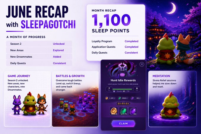 A "June Recap with Sleepagotchi" infographic displays a month of progress featuring 1,100 Sleep Points earned, Season 2 unlocked, new areas explored, and daily quests completed consistently, highlighting in-game achievements like overcoming tough battles and leveling up to claim "Hunt Idle Rewards." The visual showcases the Sleepagotchi characters, meditation features, and loyalty milestones that align with the user's post about earning points through loyalty and application quests while making Season 2 progress.
