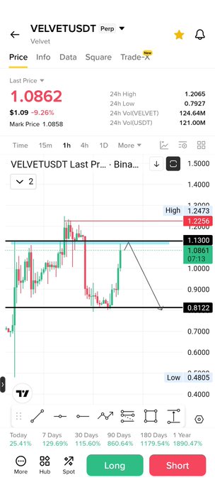 A Binance trading chart showing VELVETUSDT perpetual pair with a last price of 1.0862, down 9.26% ($1.09), displaying key support levels at 0.8122 and resistance at 1.2000. The chart illustrates the volatile recent price action of the Velvet token referenced in the post, highlighting the "little risky" nature of the trade with sharp downward movements visible.