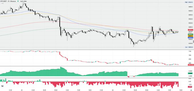 A Bitcoin (BTCUSDT.P) 15-minute Binance chart showing a sharp price decline from ~$94,400 to ~$89,200, followed by sideways consolidation, with declining open interest bars below and histogram-based momentum indicators showing persistent bearish pressure—visually reinforcing the caption's claim that open interest is dropping even after the flush, reflecting market maker manipulation against over-leveraged retail positions.