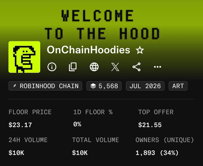 An NFT collection page titled 'WELCOME TO THE HOOD' for OnChainHoodies on Robinhood Chain, showing a floor price of $23.17, top offer of $21.55, 24H volume of $10K, and 1,893 unique owners out of 5,568 items.
