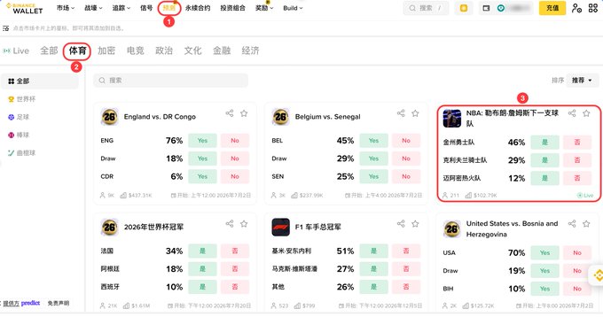 A screenshot of the Binance prediction market interface in Chinese, showing sports betting odds for events including England vs. DR Congo, Belgium vs. Senegal, and NBA games, with the navigation tabs 'WALLET', '市场', '战略', and '体育' highlighted at the top.