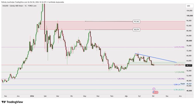 A candlestick chart of XAGUSD (Silver/Gold) on the daily timeframe from TradingView, displays currency price levels including 95.562, 88.874, and 64.597, with Fibonacci retracement levels marked from 0.786 to 1.618.