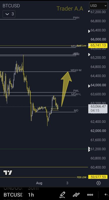 The image shows a 1-hour BTCUSD chart titled "Trader A.A" with a large yellow arrow indicating bullish momentum, with price currently at 63,066.47 bouncing from the monthly open (MO) toward key resistance levels including MDay-Low at 65,741.13 and PWH at 66,800.00. The chart visually confirms the post's analysis of a strong monthly open where price swept previous lows for liquidity before bouncing back above the monthly open, supporting the bullish case for higher prices into Monday.