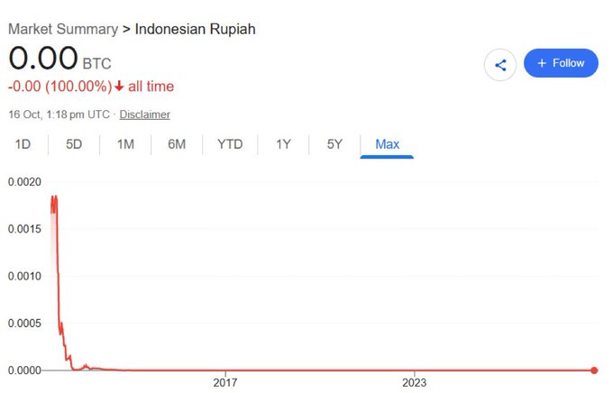 A Coinbase market summary chart showing the Indonesian Rupiah (IDR) priced in Bitcoin (BTC) at 0.00 BTC, with a 100% decline all-time and a long-term graph illustrating a sharp drop from ~0.0018 BTC in early 2017 to zero, supporting the post's claim that fiat currencies trend toward zero value against Bitcoin.