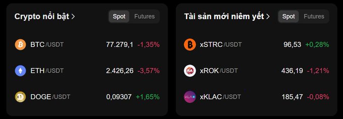 A cryptocurrency market dashboard in Vietnamese shows 'Crypto nổi bật' (Featured Crypto) with BTC/USDT at 77,279.1 (-1.35%), ETH/USDT at 2,426.26 (-3.57%), and DOGE/USDT at 0.09307 (+1.65%). It also shows 'Tài sản mới niêm yết' (Newly listed assets) including xSTRC, xROK, and xKLAC.