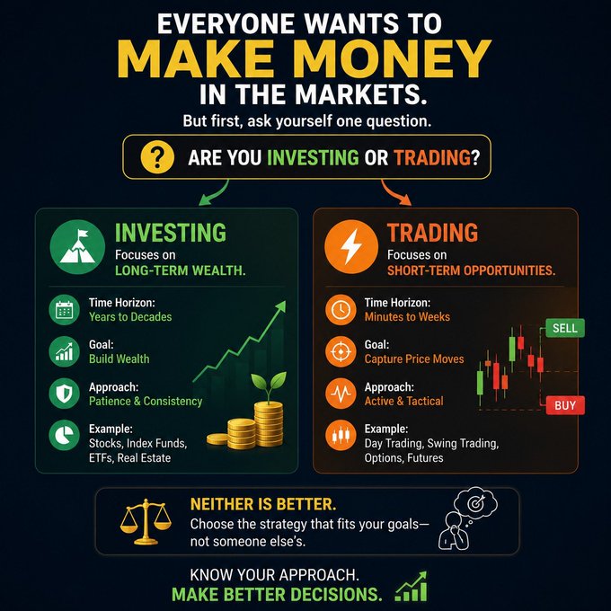 This infographic titled "Everyone Wants to Make Money in the Markets" poses the question "Are You Investing or Trading?" and compares two strategies: **Investing** (long-term wealth, years to decades, building wealth through patience with examples like stocks, index funds, ETFs, real estate) versus **Trading** (short-term opportunities, minutes to weeks, capturing price moves actively with examples like day trading, swing trading, options, futures). The graphic concludes "Neither is better—choose the strategy that fits your goals," reinforcing the post's message about defining your strategy before chasing returns.