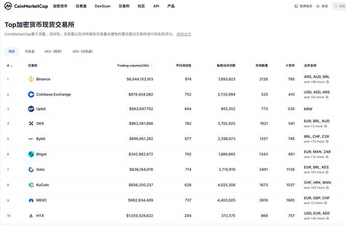 A CoinMarketCap ranking page listing the top cryptocurrency spot exchanges, led by Binance with $6.04B 24h trading volume, followed by Coinbase Exchange, Upbit, OKX, Bybit, Bitget, Gate, KuCoin, MEXC, and HTX.