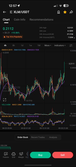 A Binance mobile trading chart shows $XLM/USDT at 0.2112, up 10.86% ($0.021), marked as "Top 10 in Popularity" with multiple moving average indicators (EMA5, EMA10, EMA30) and a clear upward price trend supporting the "MOVING" caption.