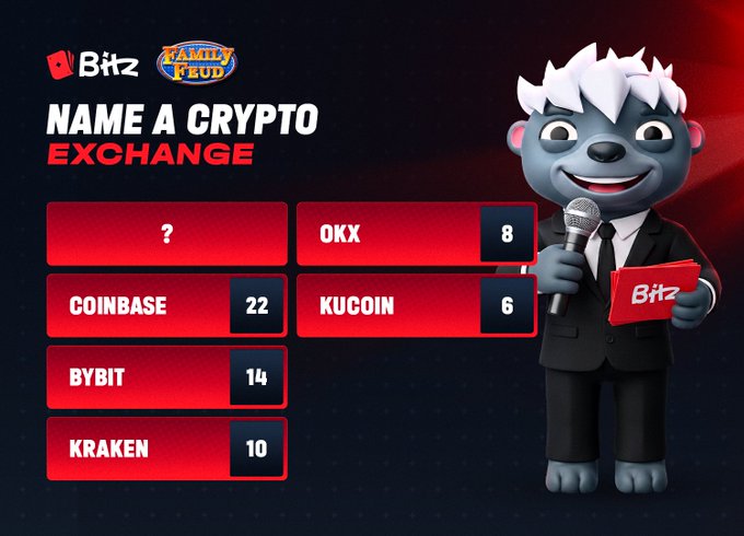 A "Bit2 Family Feud" style game graphic titled "NAME A CRYPTO EXCHANGE," showing vote counts for OKX (8), Coinbase (22), KuCoin (6), Bybit (14), and Kraken (10), next to an anthropomorphic sea creature mascot in a suit.
