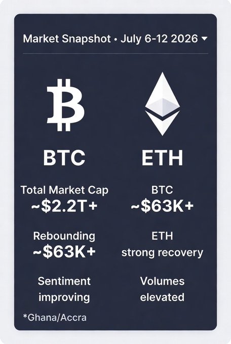 A 'Market Snapshot' graphic for 'July 6-12 2026' showing data for BTC (Bitcoin) and ETH (Ethereum). It lists 'Total Market Cap ~$2.2T+', 'BTC Rebounding ~$63K+', 'ETH strong recovery', 'Sentiment improving', and 'Volumes elevated'. The bottom notes '*Ghana/Accra'.