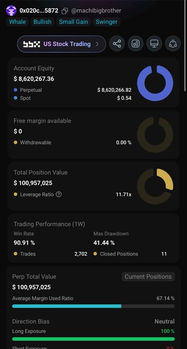 The image shows a crypto trading dashboard for the account "@machibigbrother" with an account equity of $8,620,267.36 and a total position value of $100,957,025, reflecting the substantial leveraged positions referenced in the post. The performance metrics display a 90.91% win rate over 2,702 trades and a 11.71x leverage ratio, illustrating the high-risk, high-conviction trading style of "Majik" who maintains long exposure of 100% on these crypto assets.