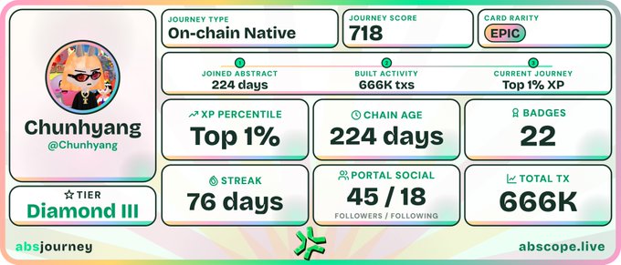 An Abstract journey card for user "Chunhyang" (@Chunhyang) showing On-chain Native journey type, Journey Score 718, Epic card rarity, Diamond III tier, 224 days chain age, 666K txs, Top 1% XP, 22 badges, 76-day streak, and 45/18 Portal Social followers/following, on absjourney by abscope.live.