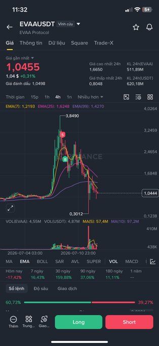 A mobile trading app screenshot showing the EVA/USDT (EVA Protocol) trading pair at 1.0455, down 0.31%, with a 24h high of 3.8490 and low of 0.3012, including Long and Short buttons.