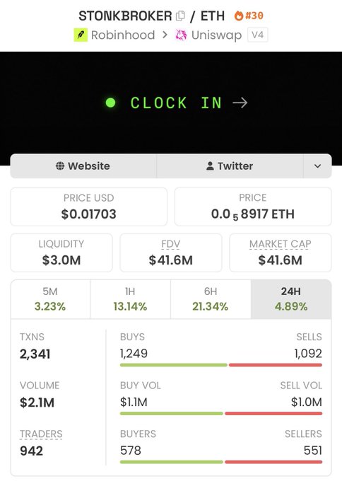 A screenshot of a token analytics dashboard for 'STONKBROKER' on the ETH network with 'CLOCK IN' text, showing a price of $0.01703, $3.0M liquidity, $41.6M market cap, and 942 traders.