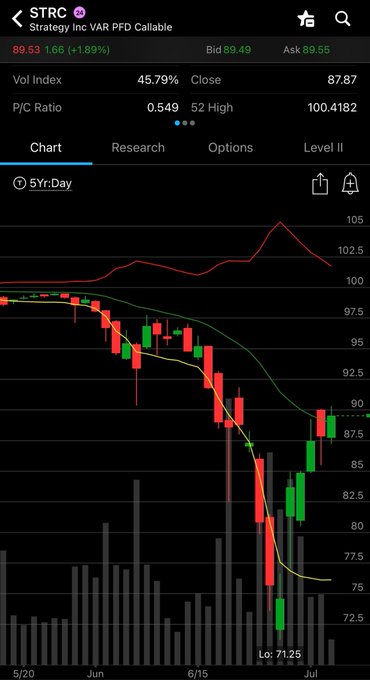 A 5-year daily candlestick chart of $STRC (Strategy Inc PFD F Callable) shows a sharp decline from around $105 to a low of $71.25, with the stock currently trading at $89.49 (+1.89%), illustrating the volatile price action that makes evaluating trading decisions so difficult.

Key data visible: Vol Index 45.79%, P/C Ratio 0.549, 52-week high of $100.4182, and a close of $87.87, highlighting the significant drawdown and subsequent partial recovery depicted in the chart.