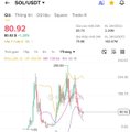 A SOL/USDT trading chart on TradingView shows the price at 80.92, with the caption comparing Solana's current cycle pattern to Ethereum's 2021 cycle, suggesting a similar but potentially dangerous trajectory.