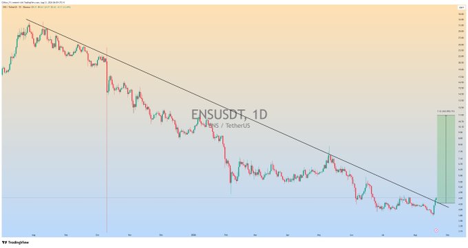 A daily candlestick chart of ENSUSDT (ENS/TetherUS) on TradingView shows a long-term downtrend defined by a descending trendline, with a projected green profit-target box indicating a potential bullish breakout and rally, aligning with the post's claim of an impending massive bullish move.