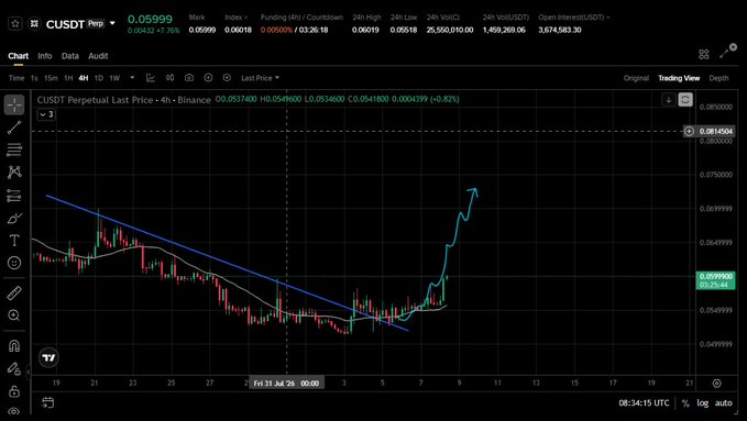 A TradingView chart showing the CUSDT perpetual futures pair on Binance, displaying a price of 0.05999 with a recent upward trend indicated by an arrow.