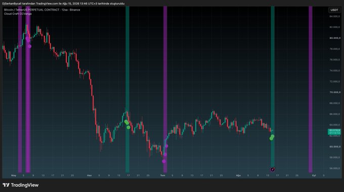 A TradingView chart of Bitcoin (USDT) on Binance shows the price declining from around $84,000 in May to approximately $67,500 by mid-June, with marked time windows highlighted by colored vertical bands and dots. The chart visually supports the post's analysis about an important cyclical time window, with the current price ($67,500) sitting well above the critical $62,500 support level the author insists must hold to avoid invalidating a potential reversal.