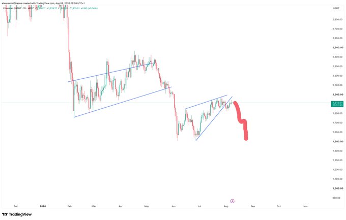 A TradingView chart of Ethereum (ETH/USDT) showing a daily timeframe with a broken ascending wedge/bearish flag pattern, where the red arrow predicts a price decline from the current ~$2,800 level toward $1,500-$1,750, supporting the bearish outlook of an ongoing downtrend without a change of character.