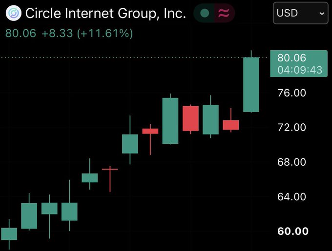 A candlestick chart shows Circle Internet Group, Inc. (CRCL) stock at $80.06, up +$8.33 (+11.61%), with a strong upward trend over the displayed period. The chart visually reinforces the post's claim of a +33% weekly gain, with prices climbing from the low $60s to over $80, suggesting the trader called the bottom accurately before the rally.