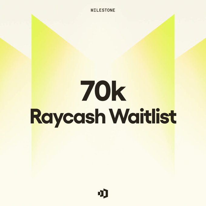 A milestone graphic celebrating "70K Raycash Waitlist" with a yellow gradient design, visually highlighting the post's announcement that 70,000 people have signed up to join Raycash.