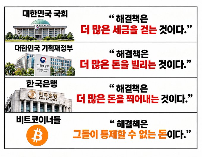 A Korean infographic comparing definitions of '해결책' (solution): the National Assembly calls it 'earning more money,' the Planning Ministry 'distributing more money,' the Bank of Korea 'printing more money,' and Bitcoiners 'money that cannot be inflated.'