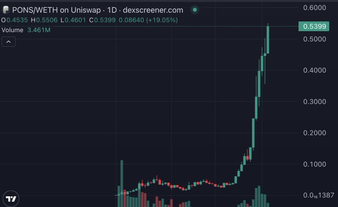 A 1-day Uniswap price chart for the PONS/WETH trading pair shows a dramatic vertical breakout, with the price rocketing from around $0.05 to a closing high of $0.5399 (+19.05%) on volume of 3.461M—visually backing the poster's bold claim that PONS is pumping hard toward a $550M valuation.