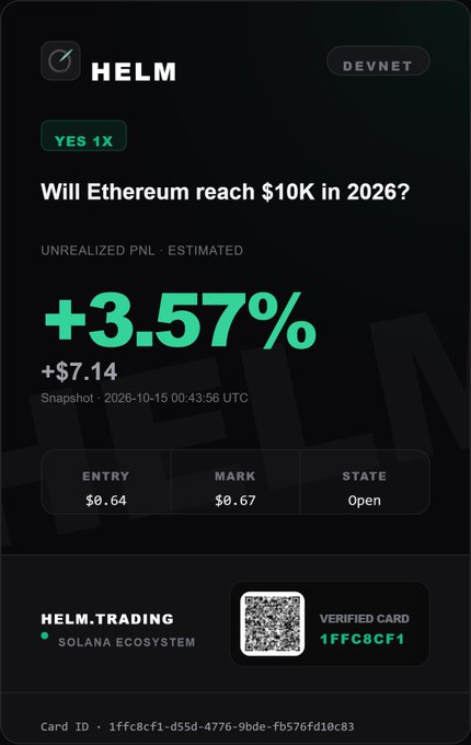 Image 1: A digital trading card on the HELM platform displaying a prediction that Ethereum will reach $10K in 2026, with an entry of $0.64, a mark of $0.67, and an estimated unrealized PNL of +3.57% (+$7.14).