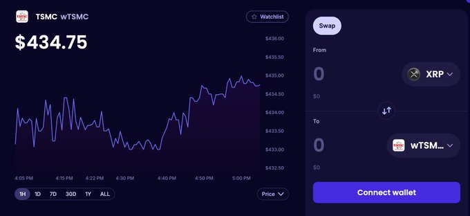 A cryptocurrency chart displays the price of TSMC (wTSMC) at $434.75, with a swap interface on the right allowing exchange from XRP to wTSM tokens.