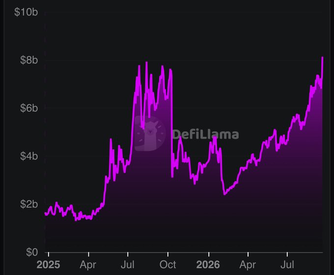 A line chart from DefiLlama displaying values ranging from $0 to $10b over time from 2025 through 2026, with the area under the line shaded in purple/magenta.