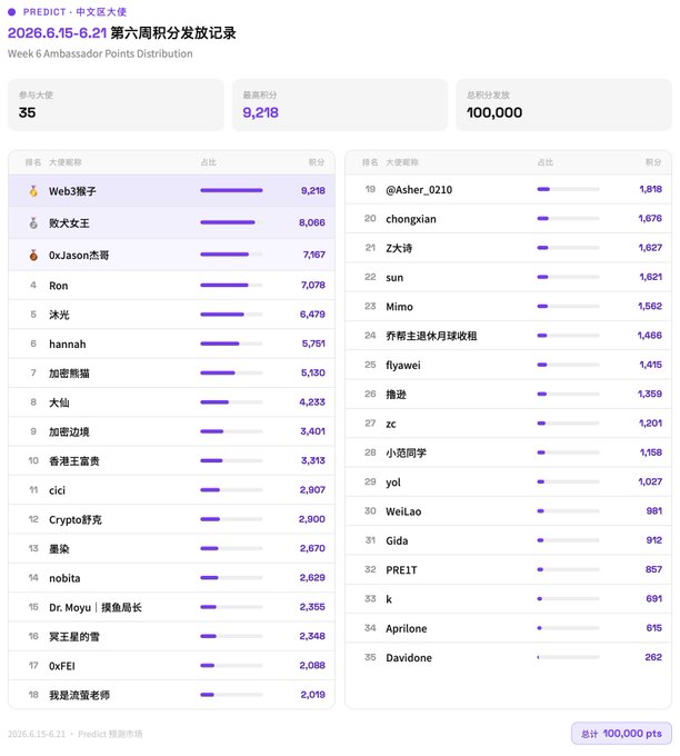 A leaderboard titled "2026.6.15-6.21 第六周积分发放记录" (Week 6 Ambassador Points Distribution) showing 35 ambassadors with their points, led by Web3猴子 with 9,218 points, followed by 败犬女王 (8,066) and 0xJason杰哥 (7,167), with a total of 100,000 points distributed. The post highlights the top 3 finishers, matching the leaderboard data shown.