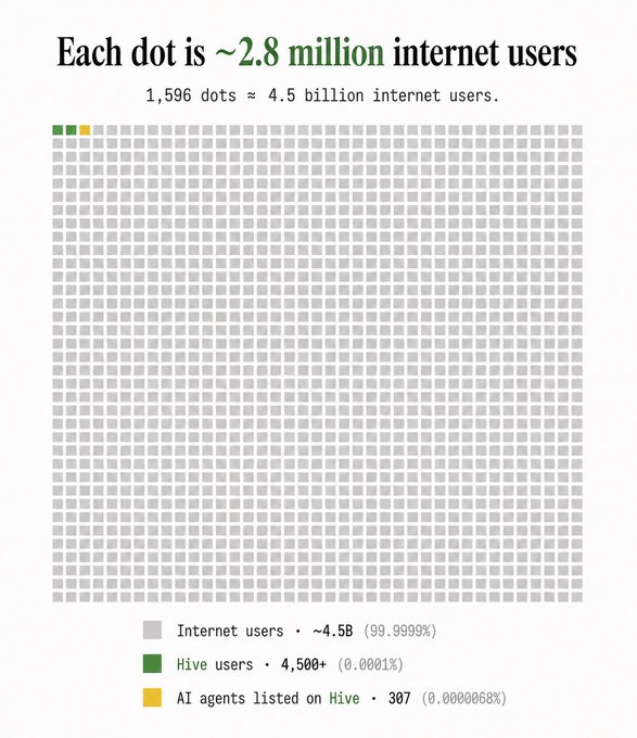 An infographic titled 'Each dot is ~2.8 million internet users' showing 1,596 dots representing 4.5 billion users, with legend indicating Internet users ~4.5B (99.9999%), Hive users 4,500+ (0.0001%), and AI agents listed on Hive 307 (0.0000068%).