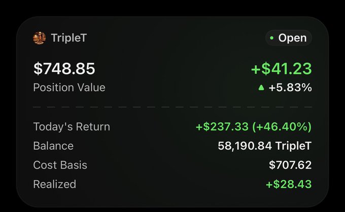 A Robinhood-style portfolio widget displaying 'TripleT' cryptocurrency position with a value of $748.85, showing a positive return of +$41.23 (+5.83%) and today's return of +$237.33 (+46.40%).