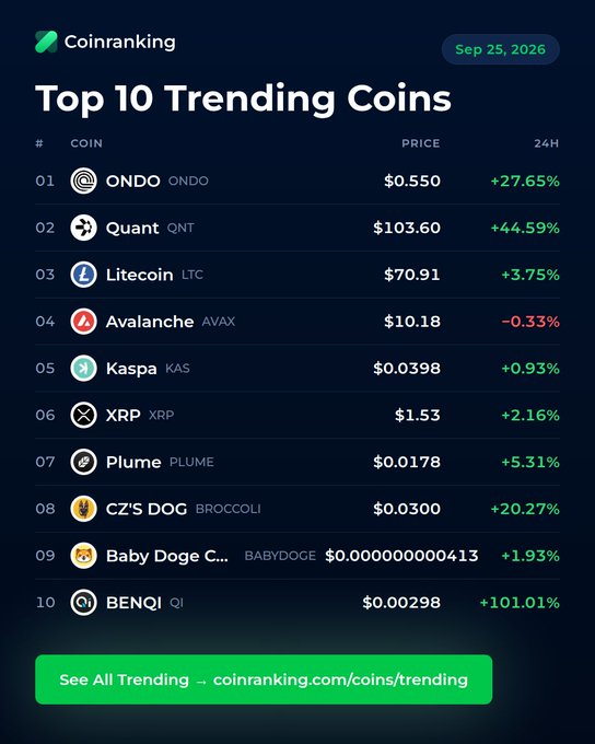 A Coinranking list dated Sep 25, 2026 showing the Top 10 Trending Coins led by ONDO ($0.550, +27.65%), followed by Quant (QNT, $103.60, +44.59%), Litecoin (LTC), Avalanche (AVAX), Kaspa (KAS), XRP, Plume (PLUME), CZ'S DOG (BROCCOLI), Baby Doge Coin (BABYDOGE), and BENQI (QI) at #10 with +101.01%.
