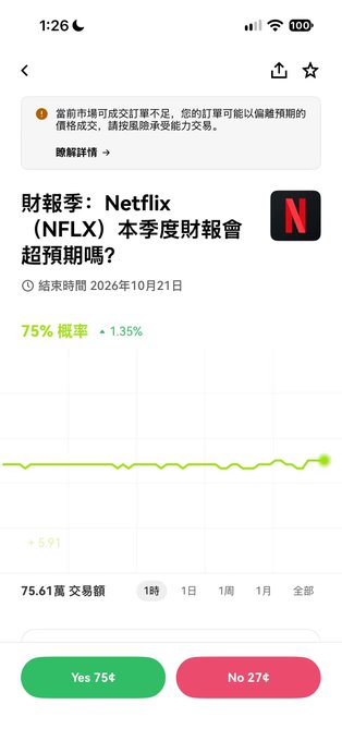A mobile screenshot from the OKX app showing a prediction market on Netflix (NFLX) earnings, displaying "75% 概率" (75% probability) that Netflix will beat quarterly earnings expectations, ending October 21, 2026, with users voting "Yes 75%" or "No 27%" on the outcome.