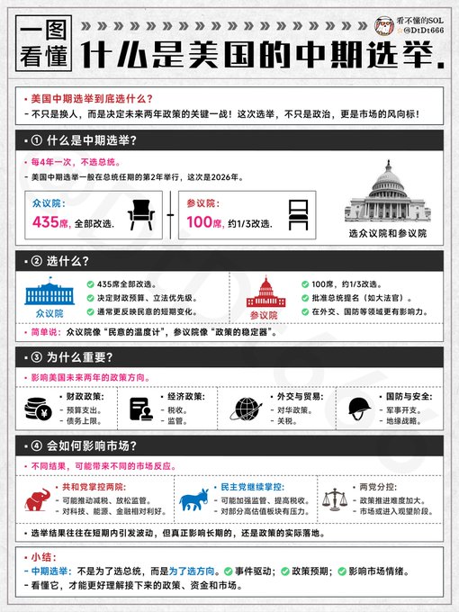 An infographic in Chinese titled "一图看懂 什么是美国的中期选举" (One chart to understand what the US mid-term elections are), explaining the US political system and election impacts.