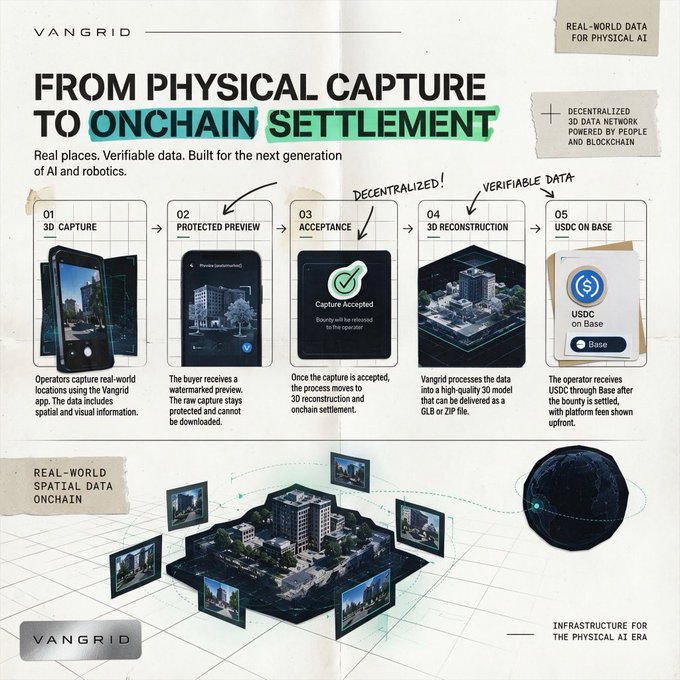 Infographic titled 'FROM PHYSICAL CAPTURE TO ONCHAIN SETTLEMENT' by Vangrid showing a 5-step workflow (3D Capture, Protected Preview, Acceptance, 3D Reconstruction, USDC on Base) with annotations 'DECENTRALIZED!', 'VERIFIABLE DATA', and 'INFRASTRUCTURE FOR THE PHYSICAL AI ERA'.