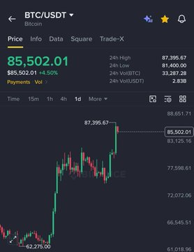 A Binance trading chart showing BTC/USDT at $85,502.01 (+4.50%) with a 24-hour high of $87,395.67, illustrating the recent breakout above $86,000 mentioned in the post as Bitcoin reverses from its recent low near $62,275.