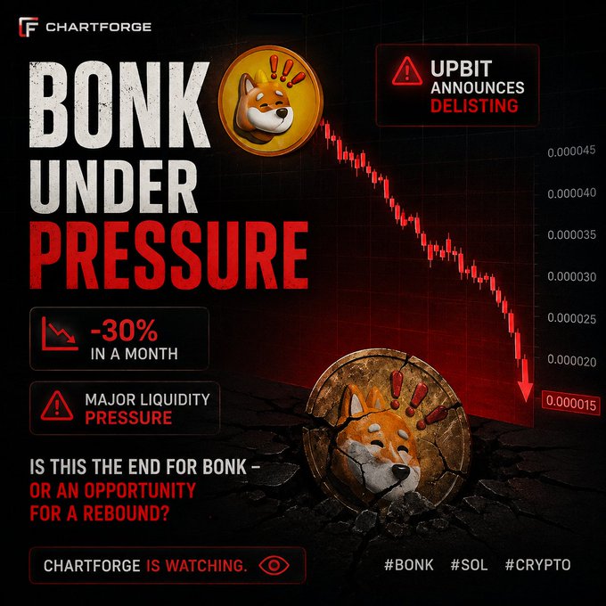 A Chartforge promotional graphic titled "BONK UNDER PRESSURE" showing a -30% drop in a month, a red downward chart, and text "UPBIT ANNOUNCES DELISTING" with hashtags #BONK #SOL #CRYPTO.