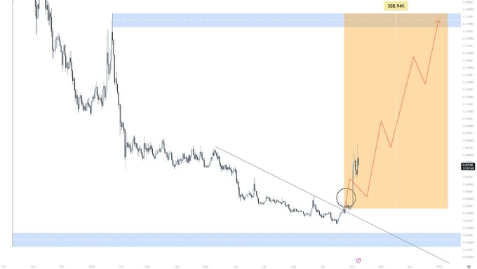 A candlestick chart of $SAND (The Sandbox) shows the price breaking above a descending trendline (circled), with a projected bullish move targeting a highlighted resistance zone near $0.945 and a label reading "888.541," visualizing the post's thesis that the long-ignored metaverse token is set up for a potential rally.