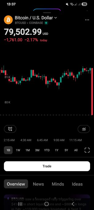 The image shows a Coinbase Bitcoin (BTCUSD) price chart displaying $79,502.99 with a sharp -$1,761.00 (-2.17%) drop and a prominent large red candle on the right side, humorously illustrating the "totally normal" sarcastic caption by capturing a sudden, dramatic market plunge.