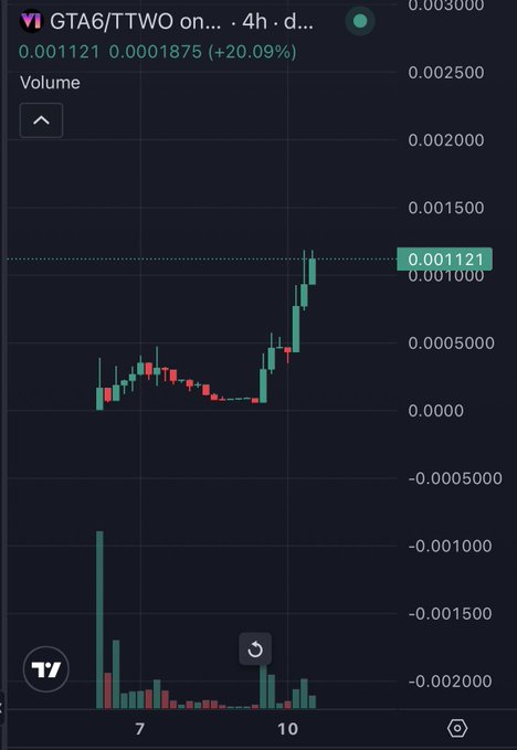 A cryptocurrency trading chart shows GTA6/TTWO on a 4-hour timeframe, with the price at 0.001121, up 20.09% (+0.0001875), displayed in candlestick format with volume bars.