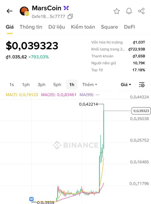 A Binance price chart for 'MarsCoin' (contract 0xfe18...5c7777) showing a price of $0.039323 with a 24-hour increase of 793.03%, market cap of 1.03T, and a sharp price spike on the 1-hour candlestick chart.