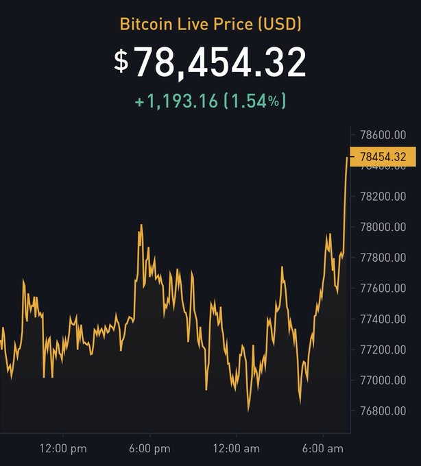 Bitcoin live price chart displaying $78,454.32 USD, up $1,193.16 (1.54%), with price movement shown across a 24-hour timeframe.