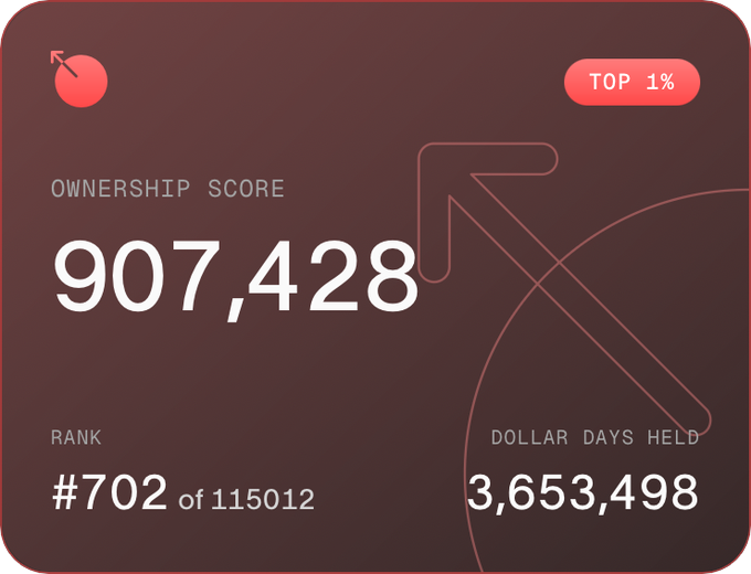 A dark red dashboard or stats panel showing an 'OWNERSHIP SCORE' of 907,428, a 'TOP 1%' badge, a rank of #702 of 11,5012, and 'DOLLAR DAYS HELD' at 3,653,498.